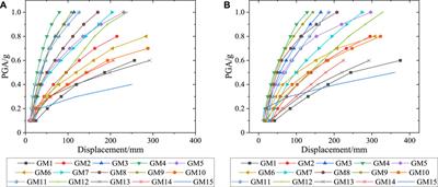 Study on failure modes of a new staggered story isolated structure based on IDA method